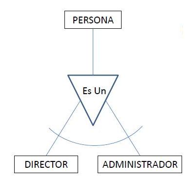 GENERALIZACION ESPECIALIZACION